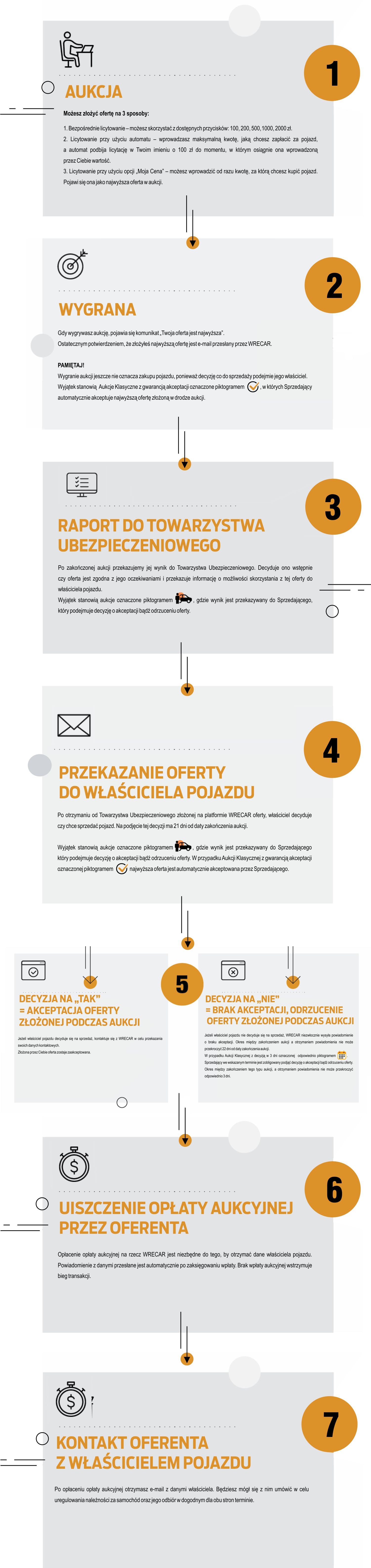 Schemat procesu zakupu Klasyczny